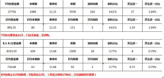 营业额数据